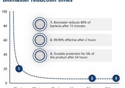 Biomaster reduction graph 24 hours